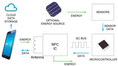 NFC Sensors Based on Energy Harvesting for IoT Applications